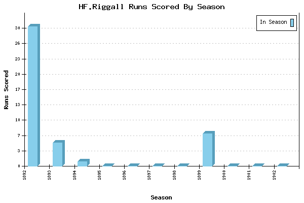 Runs per Season Chart for HF.Riggall