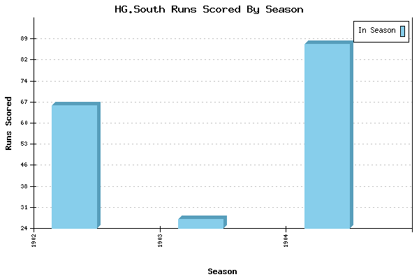 Runs per Season Chart for HG.South