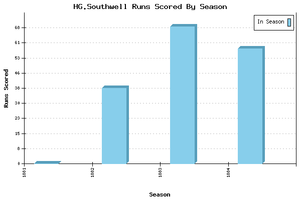 Runs per Season Chart for HG.Southwell
