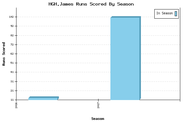 Runs per Season Chart for HGH.James