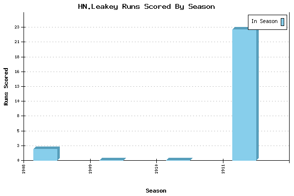 Runs per Season Chart for HN.Leakey