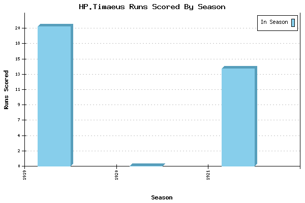 Runs per Season Chart for HP.Timaeus
