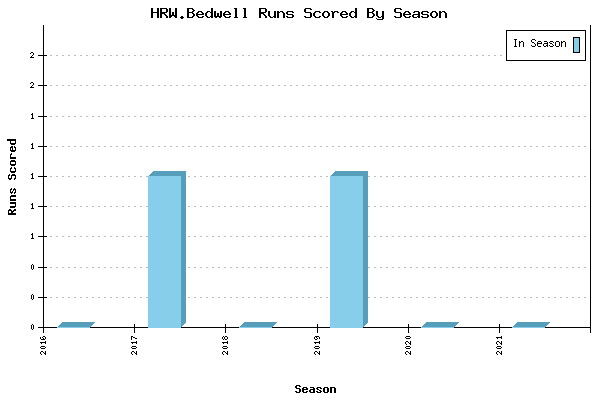 Runs per Season Chart for HRW.Bedwell
