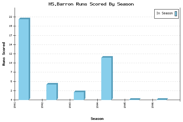Runs per Season Chart for HS.Barron
