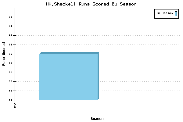 Runs per Season Chart for HW.Sheckell