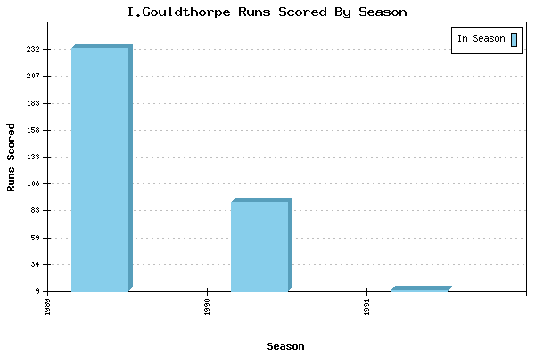 Runs per Season Chart for I.Gouldthorpe