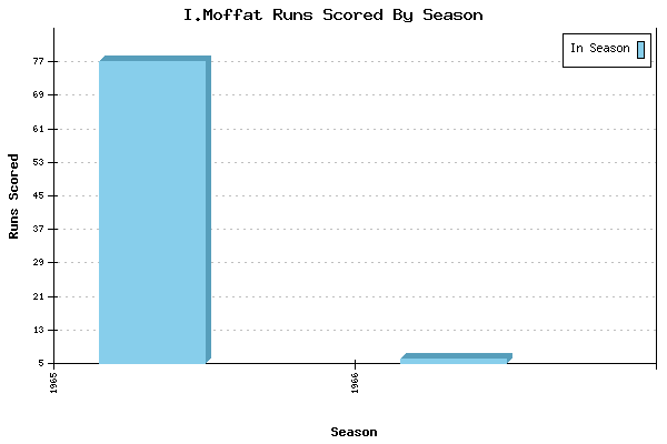 Runs per Season Chart for I.Moffat
