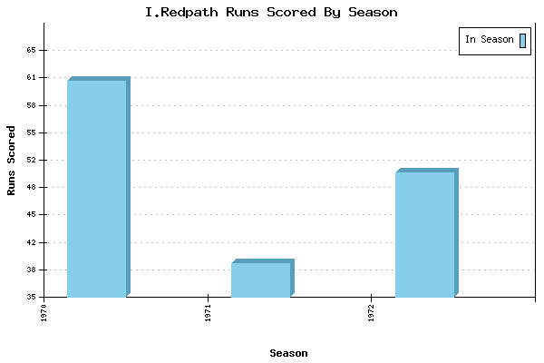 Runs per Season Chart for I.Redpath