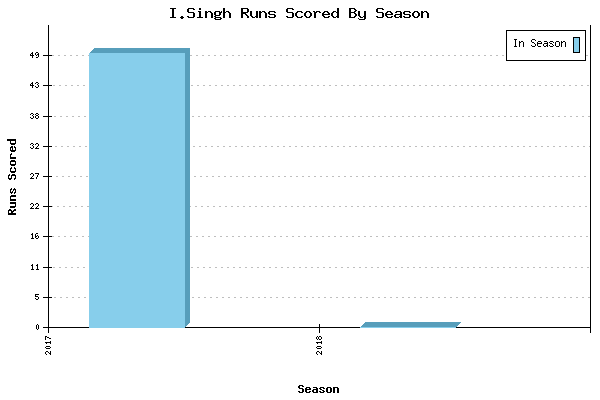 Runs per Season Chart for I.Singh
