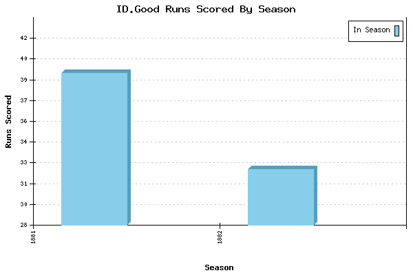 Runs per Season Chart for ID.Good