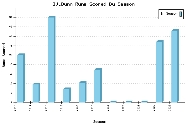 Runs per Season Chart for IJ.Dunn