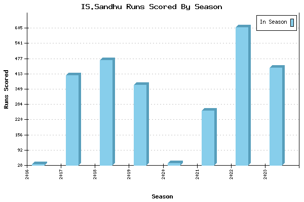 Runs per Season Chart for IS.Sandhu