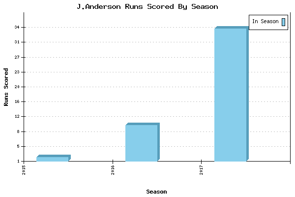 Runs per Season Chart for J.Anderson