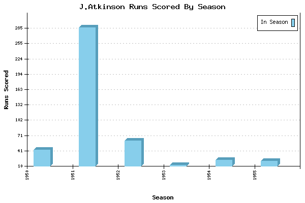 Runs per Season Chart for J.Atkinson