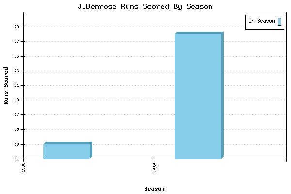 Runs per Season Chart for J.Bemrose