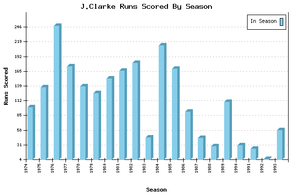 Runs per Season Chart for J.Clarke