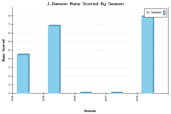 Runs per Season Chart for J.Danson