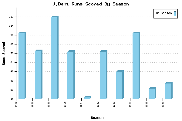 Runs per Season Chart for J.Dent