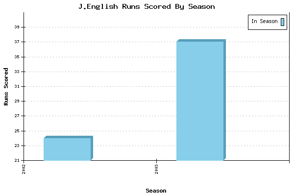Runs per Season Chart for J.English