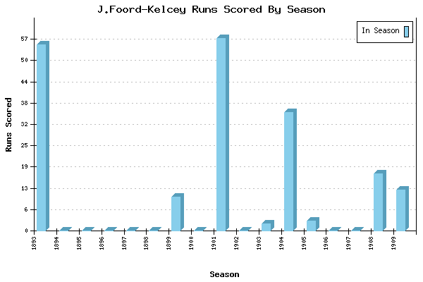 Runs per Season Chart for J.Foord-Kelcey