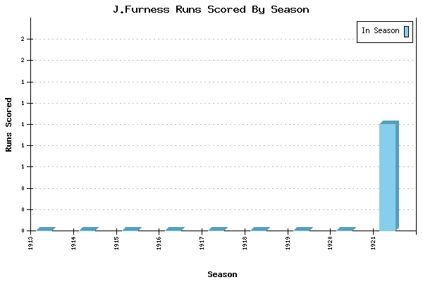 Runs per Season Chart for J.Furness