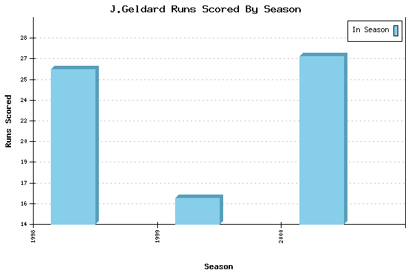 Runs per Season Chart for J.Geldard
