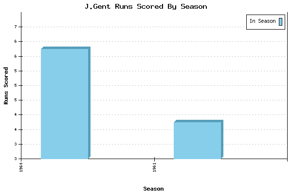 Runs per Season Chart for J.Gent