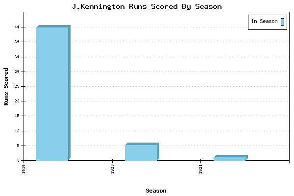 Runs per Season Chart for J.Kennington