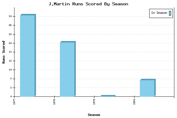 Runs per Season Chart for J.Martin