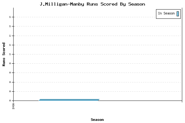 Runs per Season Chart for J.Milligan-Manby