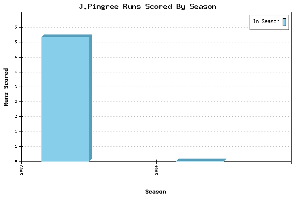 Runs per Season Chart for J.Pingree