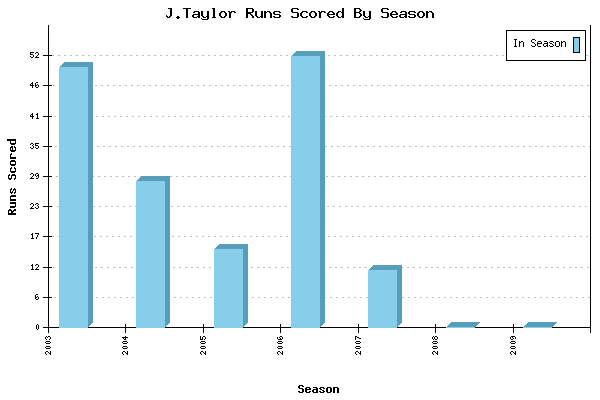 Runs per Season Chart for J.Taylor