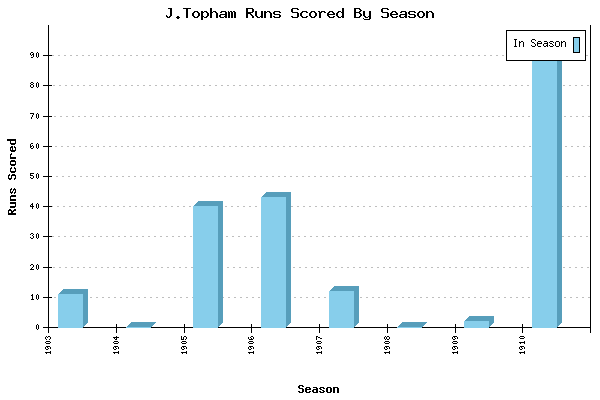 Runs per Season Chart for J.Topham