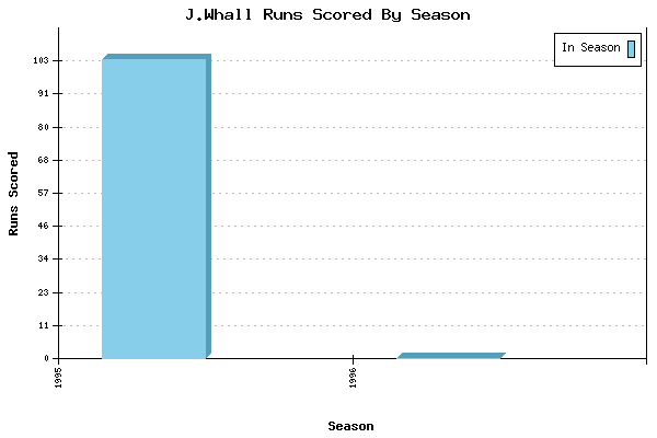 Runs per Season Chart for J.Whall