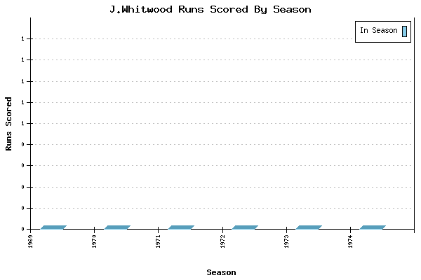 Runs per Season Chart for J.Whitwood