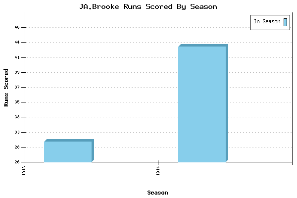 Runs per Season Chart for JA.Brooke