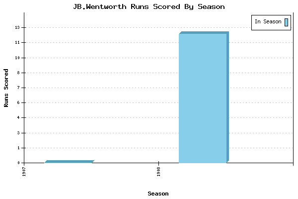 Runs per Season Chart for JB.Wentworth