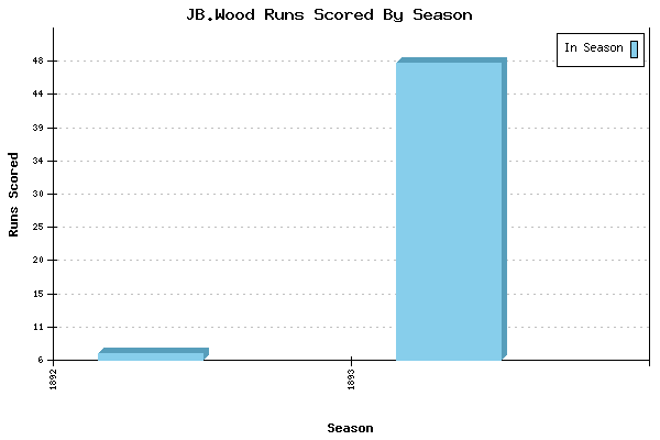 Runs per Season Chart for JB.Wood