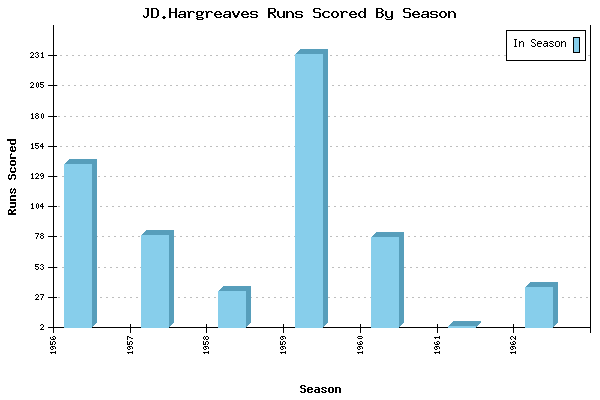 Runs per Season Chart for JD.Hargreaves