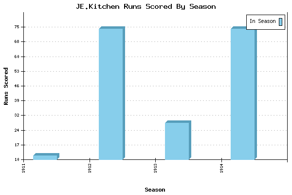 Runs per Season Chart for JE.Kitchen