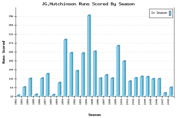 Runs per Season Chart for JG.Hutchinson