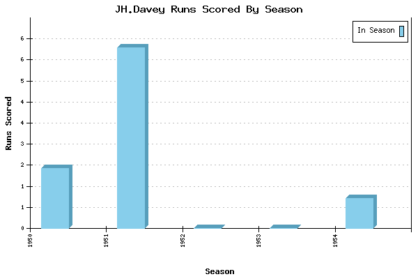 Runs per Season Chart for JH.Davey