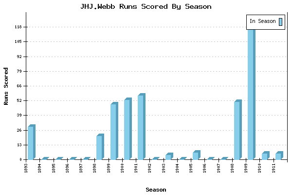 Runs per Season Chart for JHJ.Webb