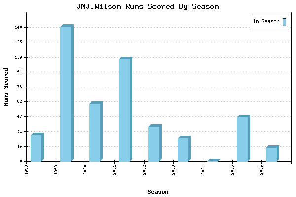Runs per Season Chart for JMJ.Wilson