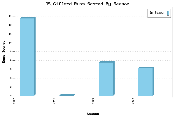 Runs per Season Chart for JS.Giffard