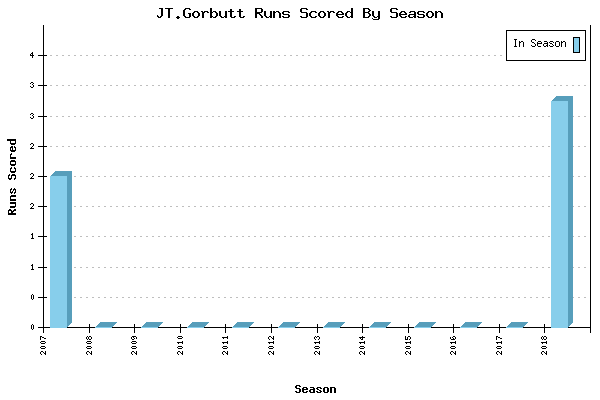 Runs per Season Chart for JT.Gorbutt