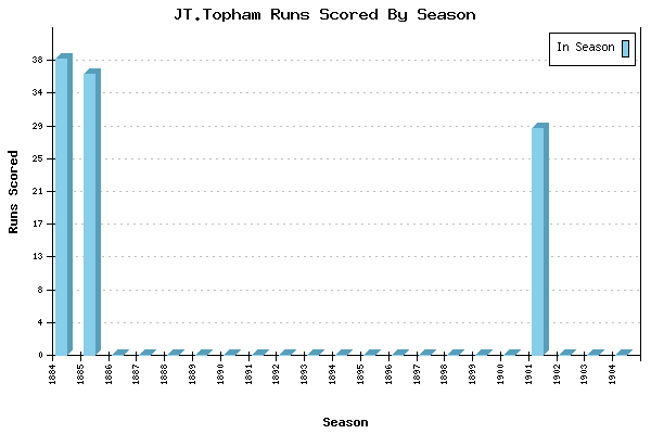 Runs per Season Chart for JT.Topham