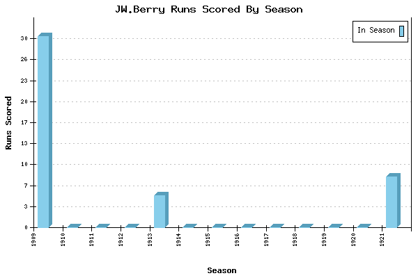 Runs per Season Chart for JW.Berry