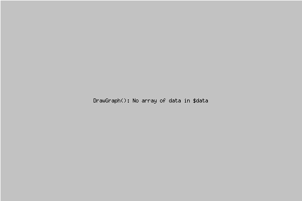 Runs per Season Chart for JW.Cuthbert