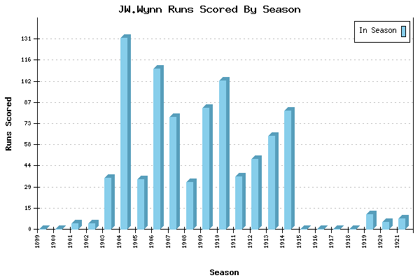 Runs per Season Chart for JW.Wynn